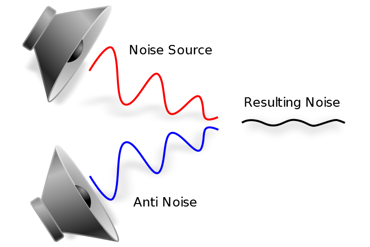 Die Grafik veranschaulicht., wie phasenverschobene Ausbreitung von Schallwellen (Noice-Cancelling) funktioniert